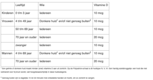 Tabel met overzicht of en hoeveel vitamine D mensen extra moeten slikken per catogorie